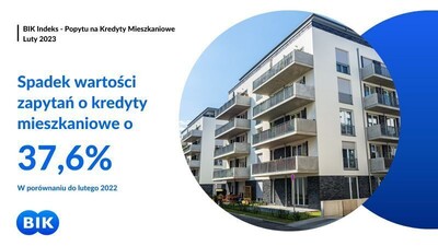 O 37,6% spadła wartość zapytań o kredyty mieszkaniowe w lutym 2023 r.